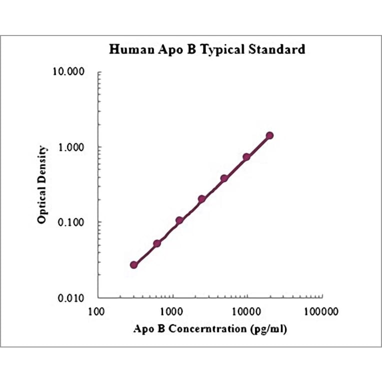 Standard Curve - Human Apolipoprotein B ELISA Kit (EK1203) - Antibodies.com