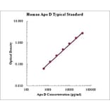 Standard Curve - Human Apolipoprotein D ELISA Kit (EK1223) - Antibodies.com