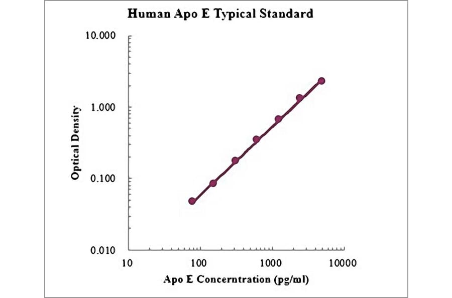 Standard Curve - Human Apolipoprotein E ELISA Kit (EK1218) - Antibodies.com