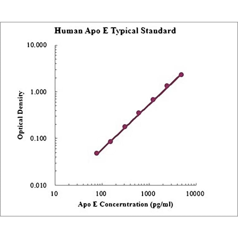 Standard Curve - Human Apolipoprotein E ELISA Kit (EK1218) - Antibodies.com