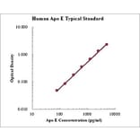 Standard Curve - Human Apolipoprotein E ELISA Kit (EK1218) - Antibodies.com