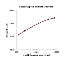 Standard Curve - Human Apolipoprotein H ELISA Kit (EK1193) - Antibodies.com