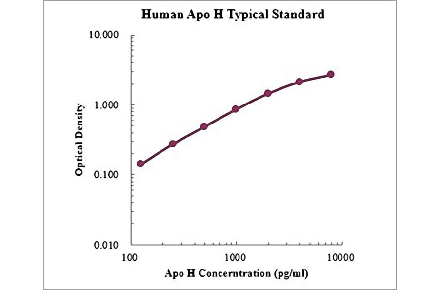 Standard Curve - Human Apolipoprotein H ELISA Kit (EK1193) - Antibodies.com