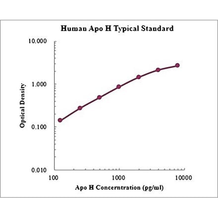 Standard Curve - Human Apolipoprotein H ELISA Kit (EK1193) - Antibodies.com