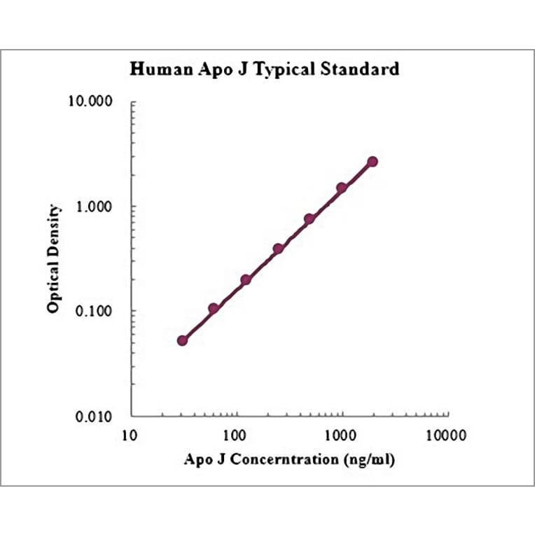 Standard Curve - Human Apolipoprotein J ELISA Kit (EK1221) - Antibodies.com
