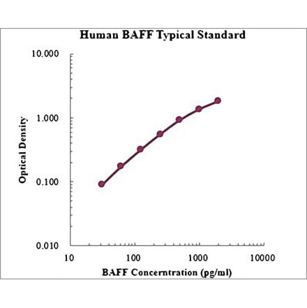 Standard Curve - Human BAFF ELISA Kit (EK1102) - Antibodies.com