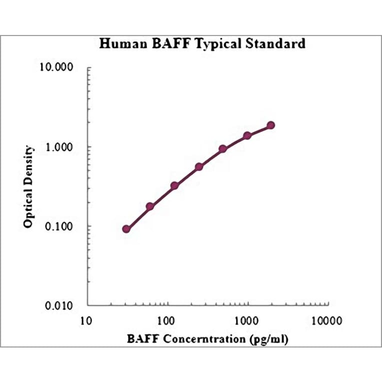 Standard Curve - Human BAFF ELISA Kit (EK1102) - Antibodies.com