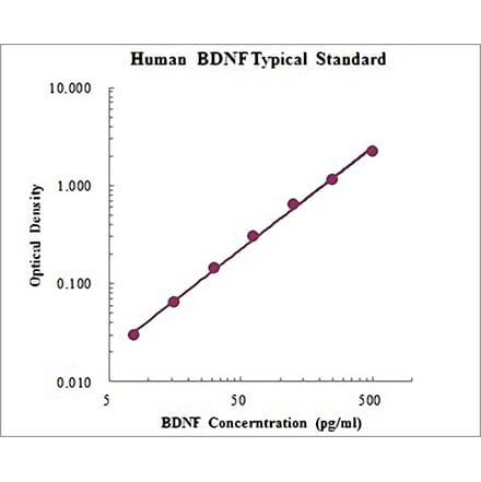 Standard Curve - Human BDNF ELISA Kit (EK1127) - Antibodies.com