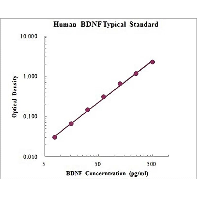 Standard Curve - Human BDNF ELISA Kit (EK1127) - Antibodies.com