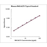 Standard Curve - Human B4GALT1 ELISA Kit (EK1188) - Antibodies.com