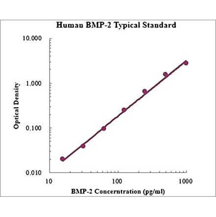 Standard Curve - Human BMP-2 ELISA Kit (EK1108) - Antibodies.com