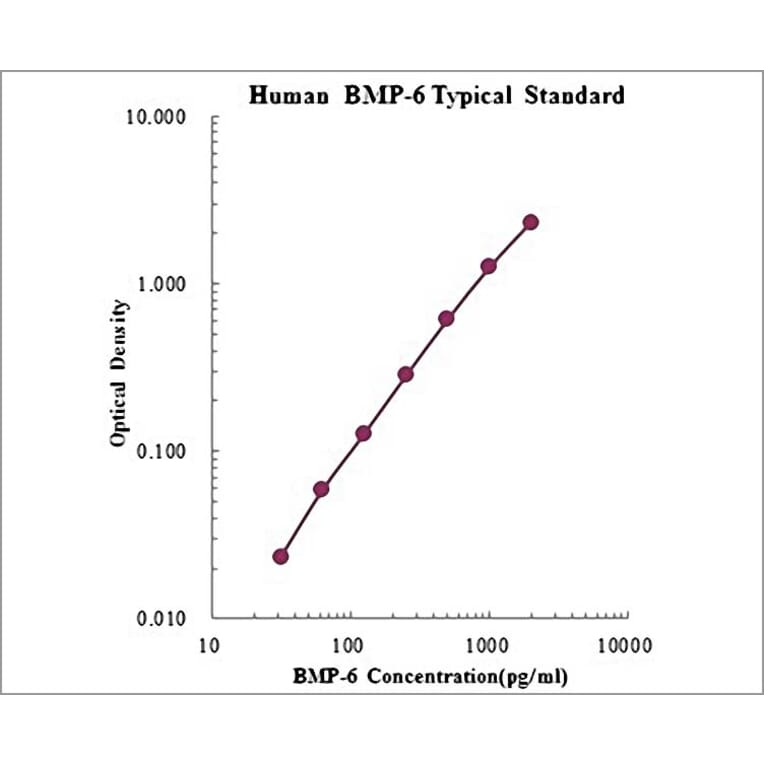 Standard Curve - Human BMP-6 ELISA Kit (EK1128) - Antibodies.com