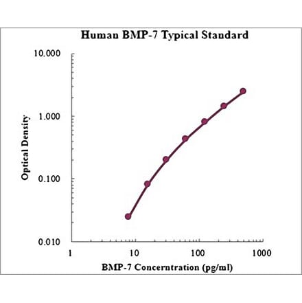 Standard Curve - Human BMP-7 ELISA Kit (EK1165) - Antibodies.com