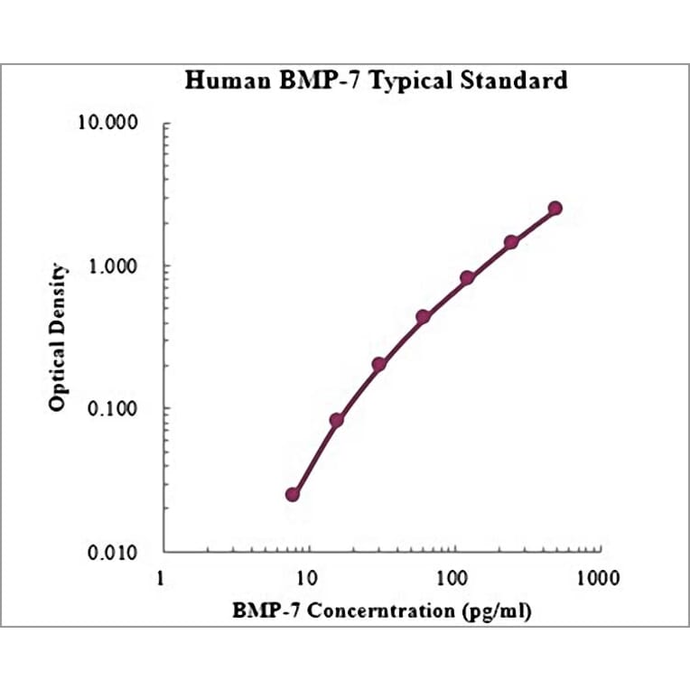 Standard Curve - Human BMP-7 ELISA Kit (EK1165) - Antibodies.com