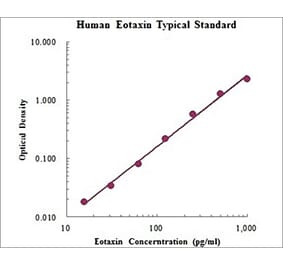 Standard Curve - Human CCL11 ELISA Kit (EK1130) - Antibodies.com