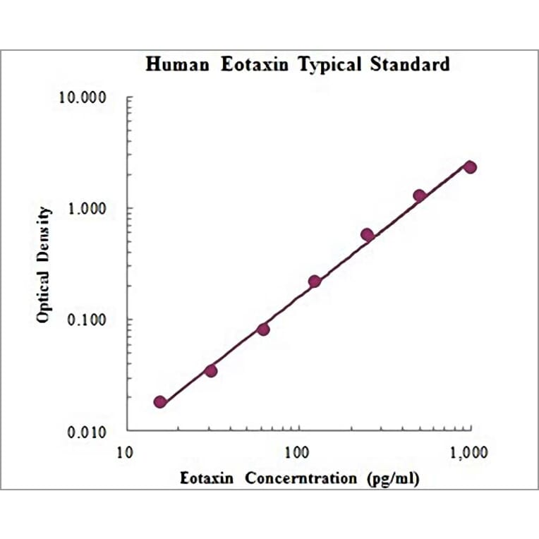 Standard Curve - Human CCL11 ELISA Kit (EK1130) - Antibodies.com