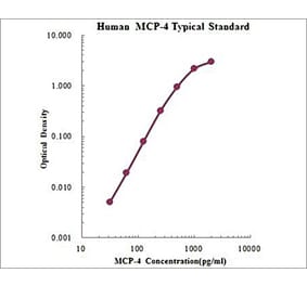 Standard Curve - Human CCL13 ELISA Kit (EK167) - Antibodies.com