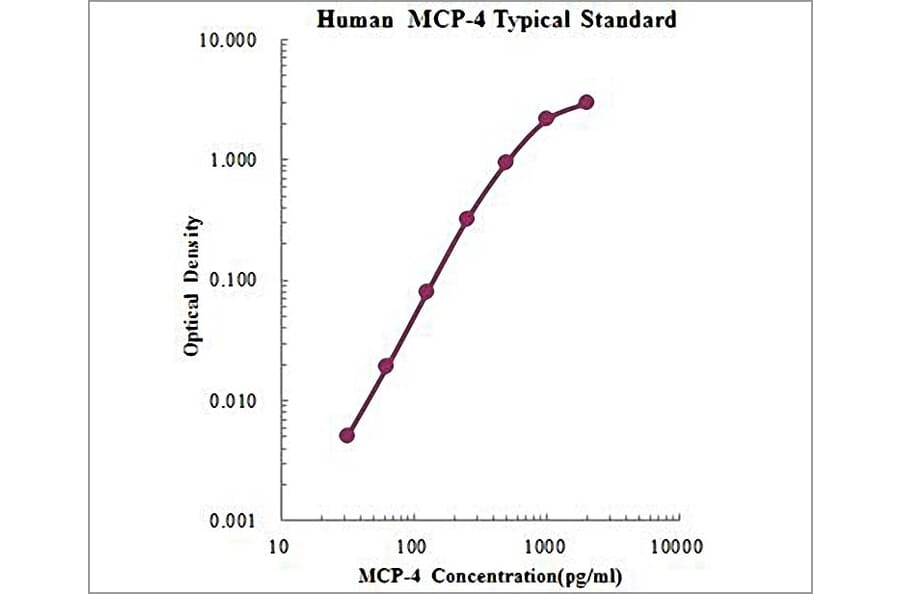 Standard Curve - Human CCL13 ELISA Kit (EK167) - Antibodies.com