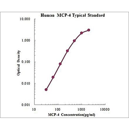 Standard Curve - Human CCL13 ELISA Kit (EK167) - Antibodies.com