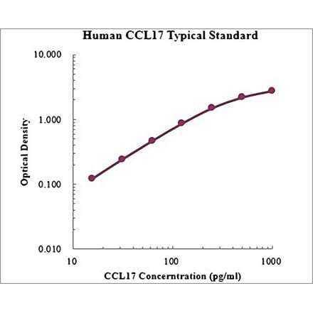 Standard Curve - Human CCL17 ELISA Kit (EK1115) - Antibodies.com