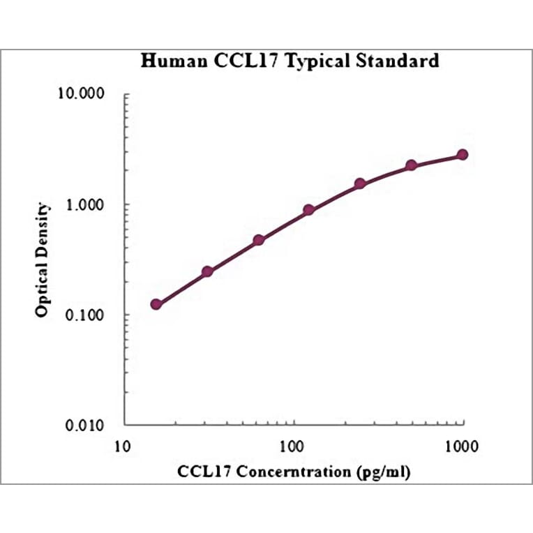 Standard Curve - Human CCL17 ELISA Kit (EK1115) - Antibodies.com