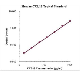 Standard Curve - Human CCL18 ELISA Kit (EK1148) - Antibodies.com