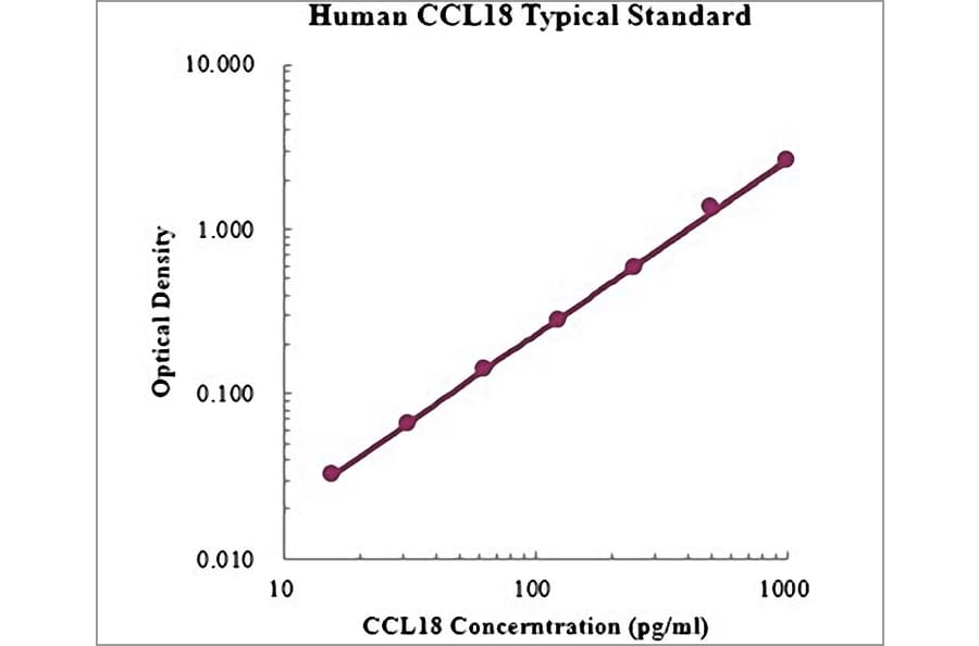 Standard Curve - Human CCL18 ELISA Kit (EK1148) - Antibodies.com