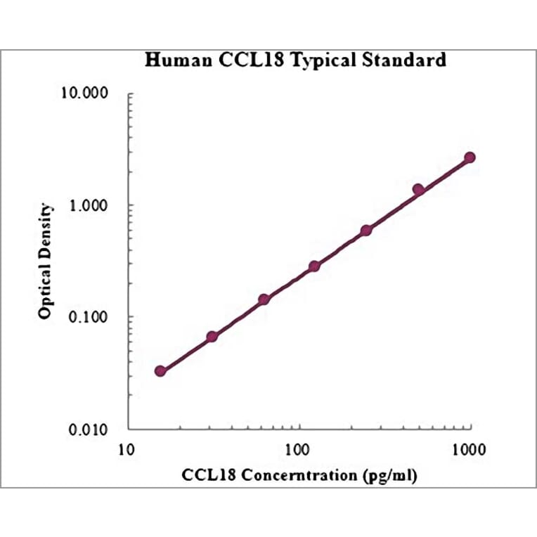 Standard Curve - Human CCL18 ELISA Kit (EK1148) - Antibodies.com