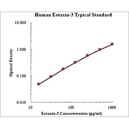 Standard Curve - Human CCL26 ELISA Kit (EK1150) - Antibodies.com