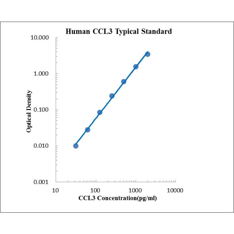 Standard Curve - Human CCL3 ELISA Kit (EK161) - Antibodies.com