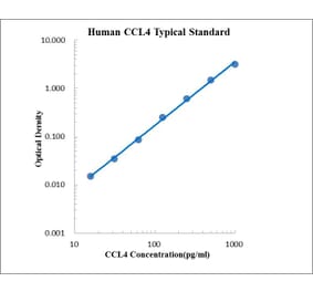 Standard Curve - Human CCL4 ELISA Kit (EK162) - Antibodies.com