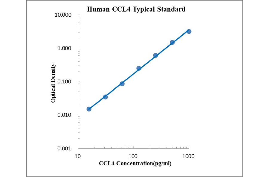 Standard Curve - Human CCL4 ELISA Kit (EK162) - Antibodies.com