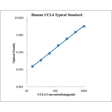 Standard Curve - Human CCL4 ELISA Kit (EK162) - Antibodies.com