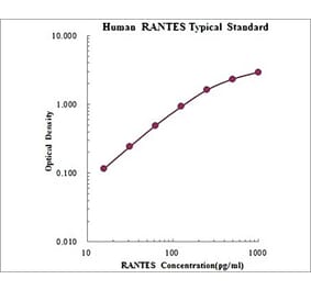 Standard Curve - Human CCL5 ELISA Kit (EK1129) - Antibodies.com