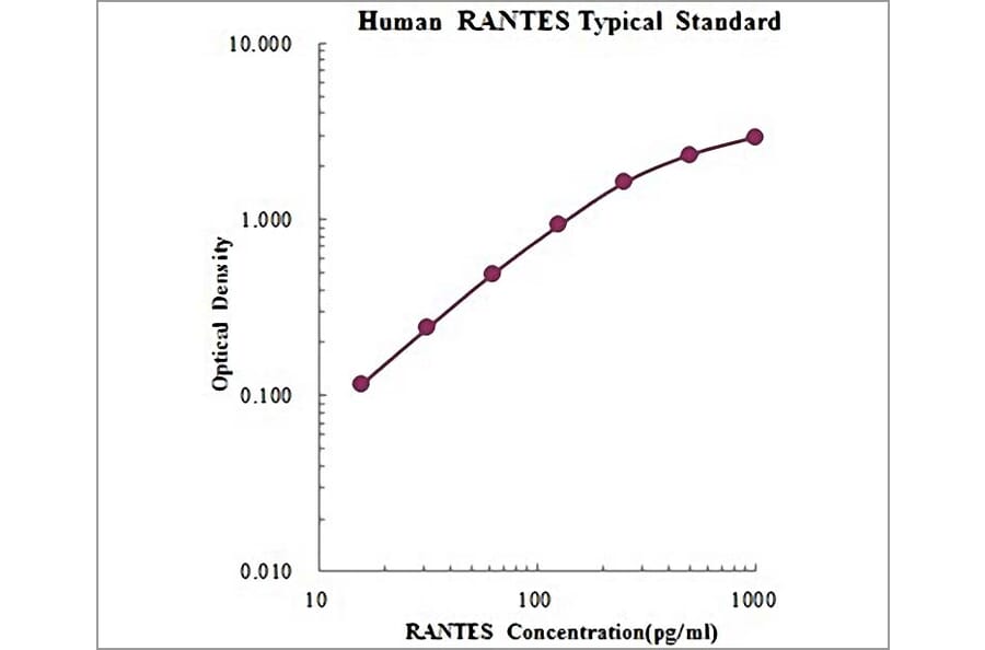 Standard Curve - Human CCL5 ELISA Kit (EK1129) - Antibodies.com