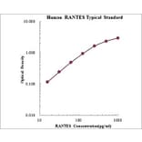 Standard Curve - Human CCL5 ELISA Kit (EK1129) - Antibodies.com