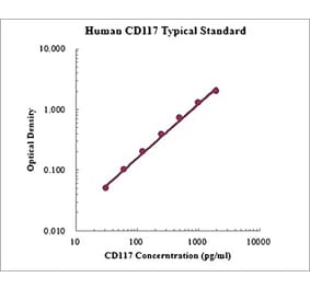 Standard Curve - Human CD117 ELISA Kit (EK1206) - Antibodies.com