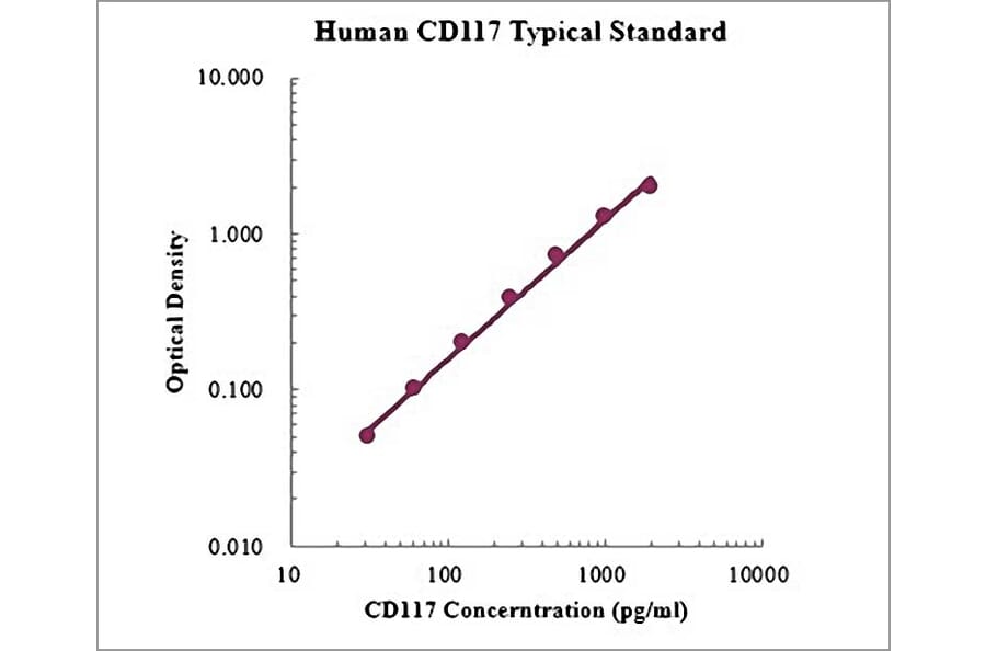 Standard Curve - Human CD117 ELISA Kit (EK1206) - Antibodies.com
