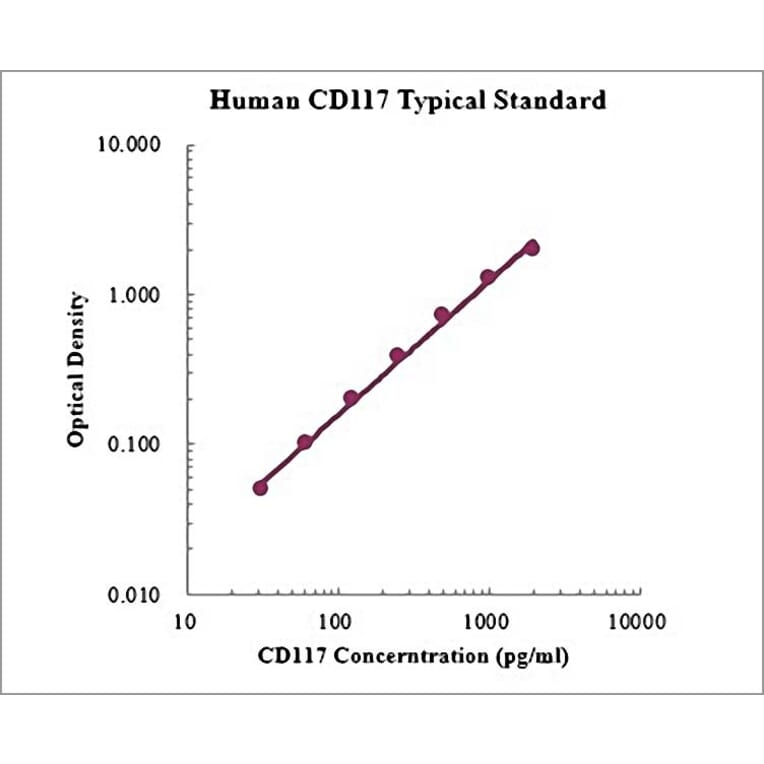 Standard Curve - Human CD117 ELISA Kit (EK1206) - Antibodies.com