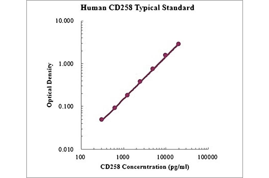 Standard Curve - Human CD258 ELISA Kit (EK1217) - Antibodies.com