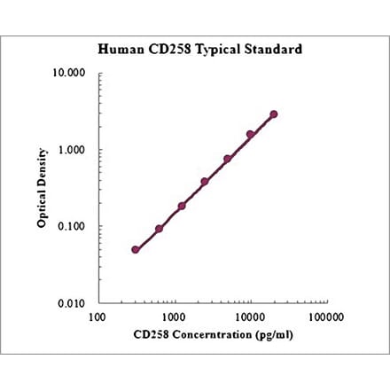 Standard Curve - Human CD258 ELISA Kit (EK1217) - Antibodies.com