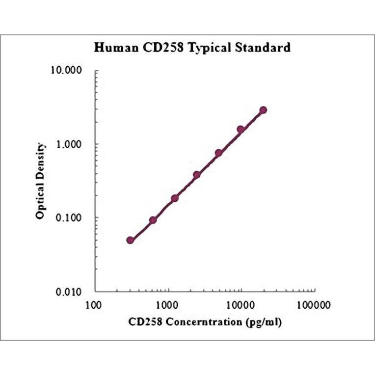 Standard Curve - Human CD258 ELISA Kit (EK1217) - Antibodies.com