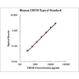 Standard Curve - Human CD258 ELISA Kit (EK1217) - Antibodies.com