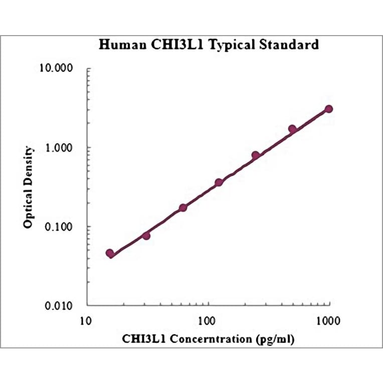 Standard Curve - Human CHI3L1 ELISA Kit (EK1164) - Antibodies.com