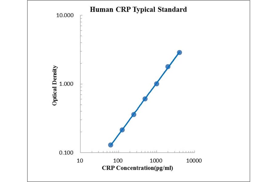 Standard Curve - Human CRP ELISA Kit (EK194) - Antibodies.com