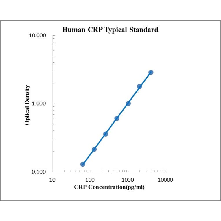 Standard Curve - Human CRP ELISA Kit (EK194) - Antibodies.com