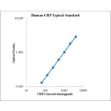 Standard Curve - Human CRP ELISA Kit (EK194) - Antibodies.com