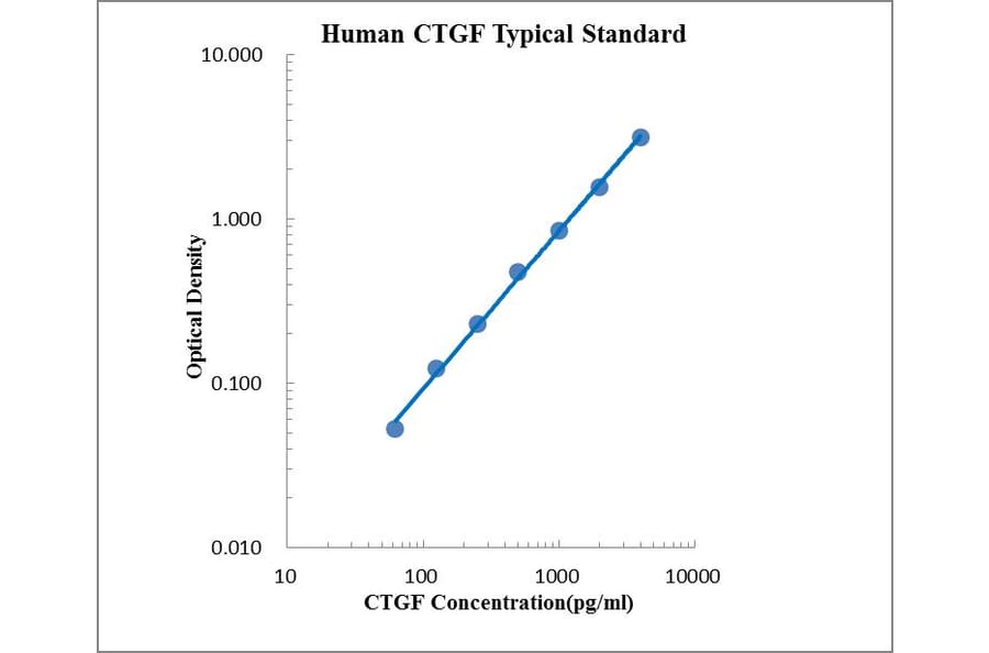 Standard Curve - Human CTGF ELISA Kit (EK198) - Antibodies.com