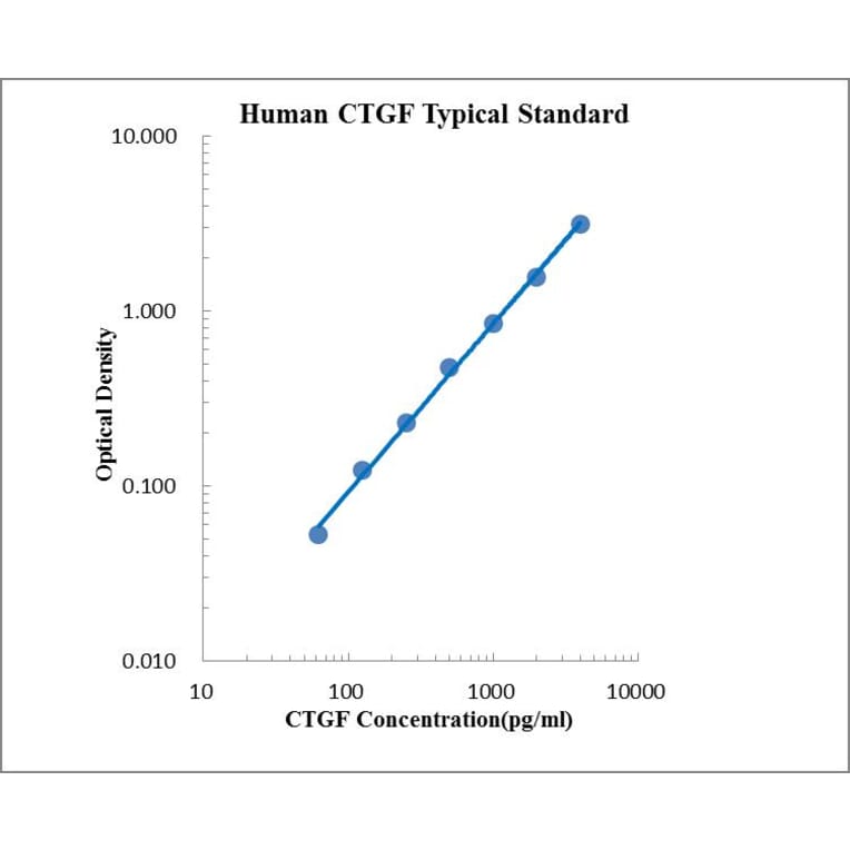 Standard Curve - Human CTGF ELISA Kit (EK198) - Antibodies.com