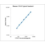 Standard Curve - Human CTGF ELISA Kit (EK198) - Antibodies.com